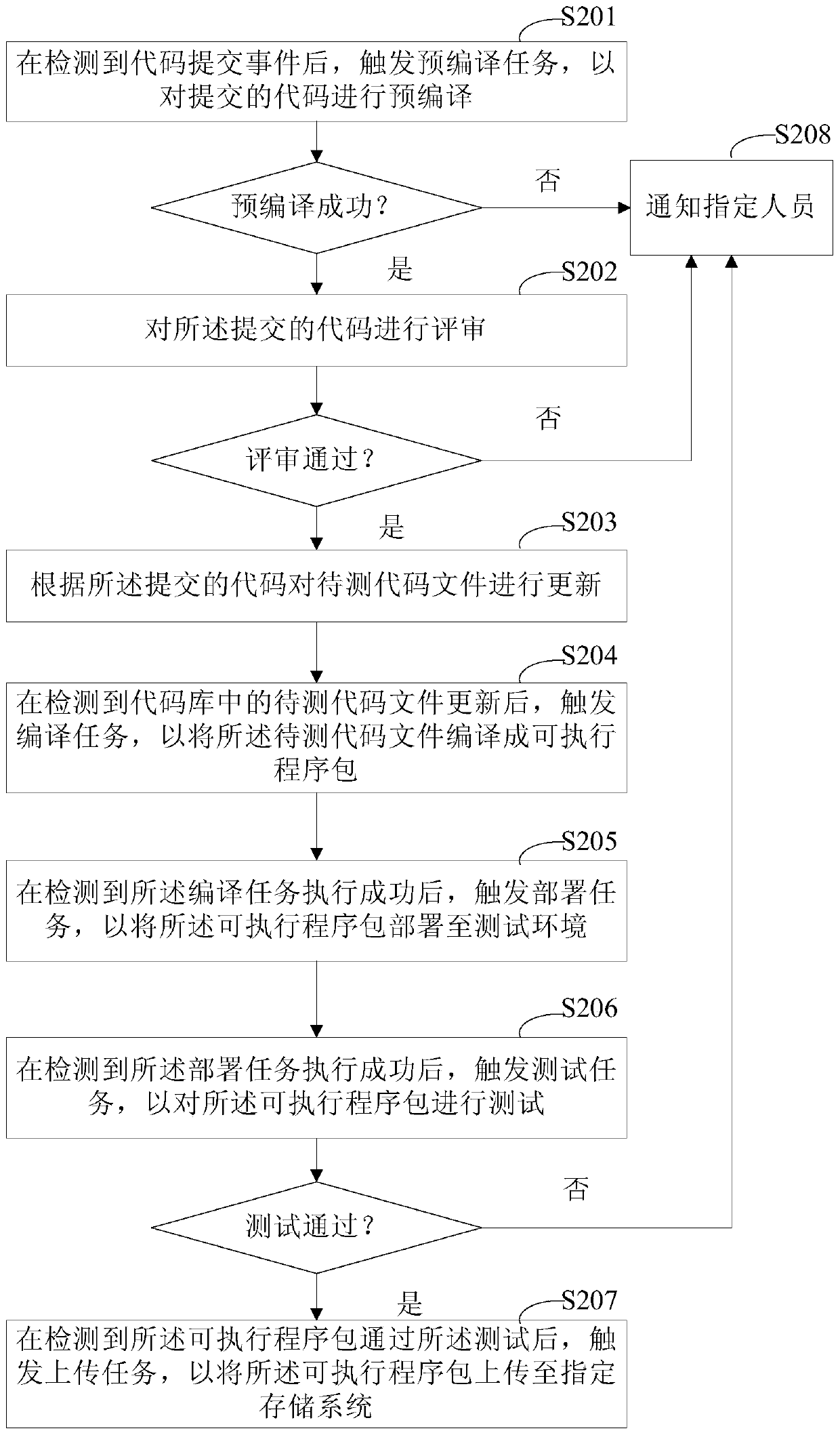 Continuous test method and device