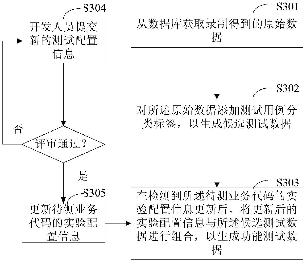 Continuous test method and device