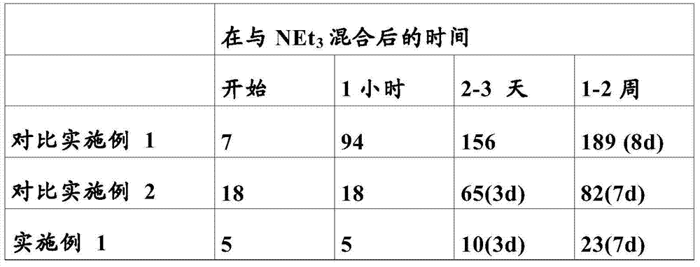 Preparation method of high-purity non-yellowing (meth)acrylic acid