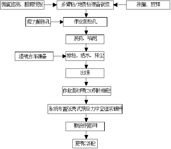 Construction method for microseisms monitoring and stress relieving of strong rockburst tunnel