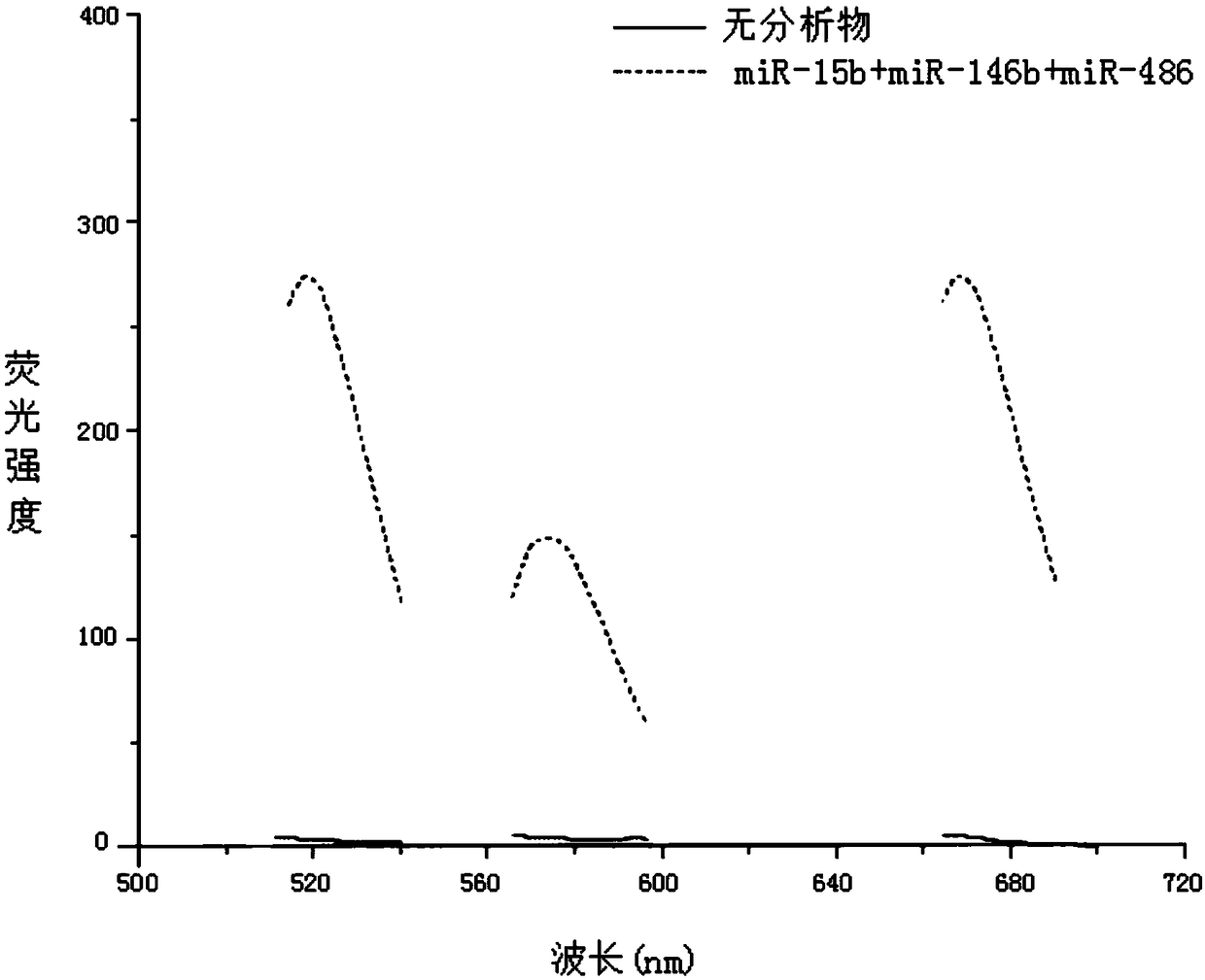 Method for simultaneously detecting miR-486, miR-146b and miR-15b by one-step method and application of method