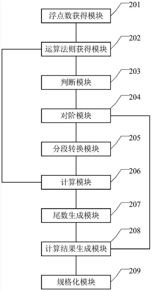 Method and device for processing floating point numbers