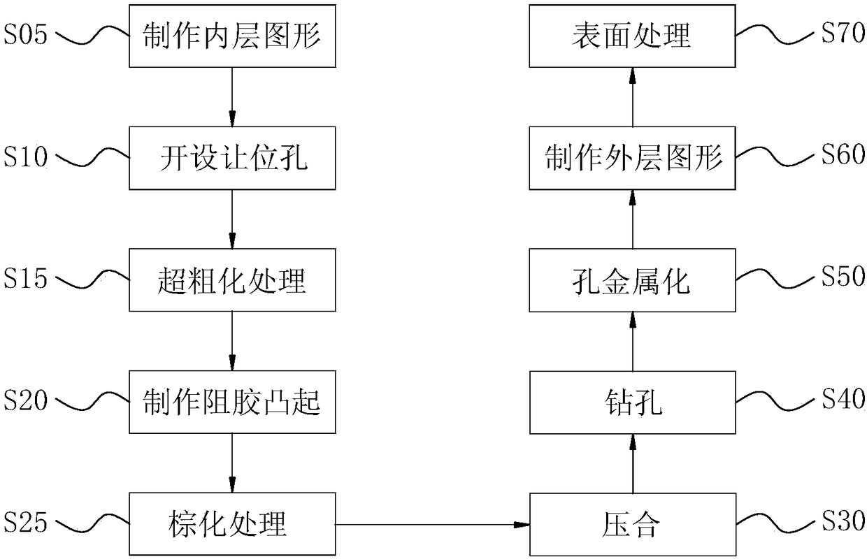 A method of manufacturing a pcb