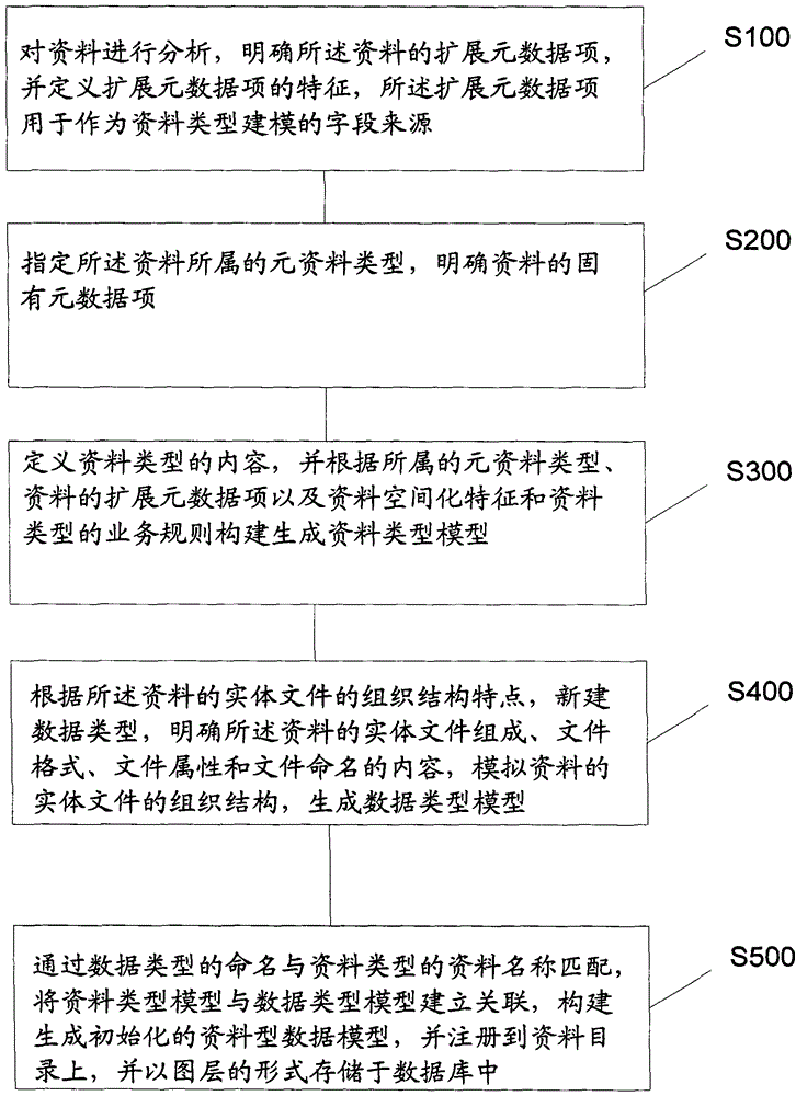 A data modeling and processing method