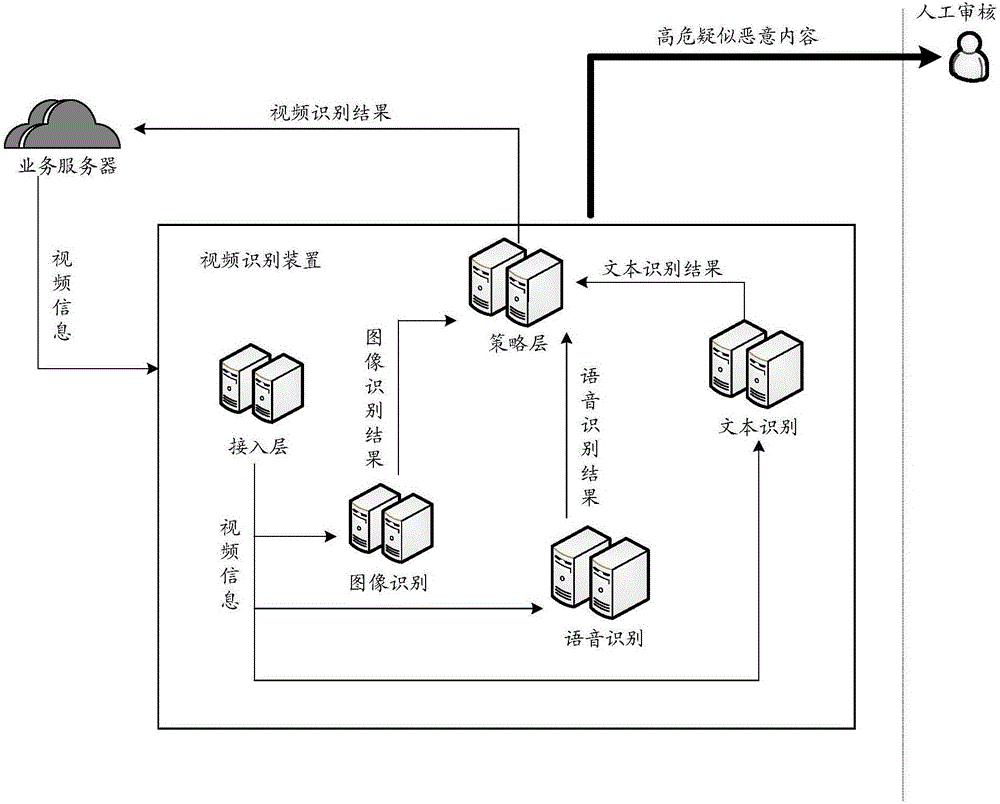 Video identifying method, device and system