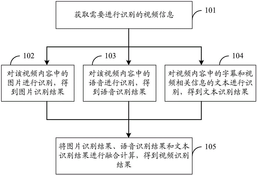 Video identifying method, device and system