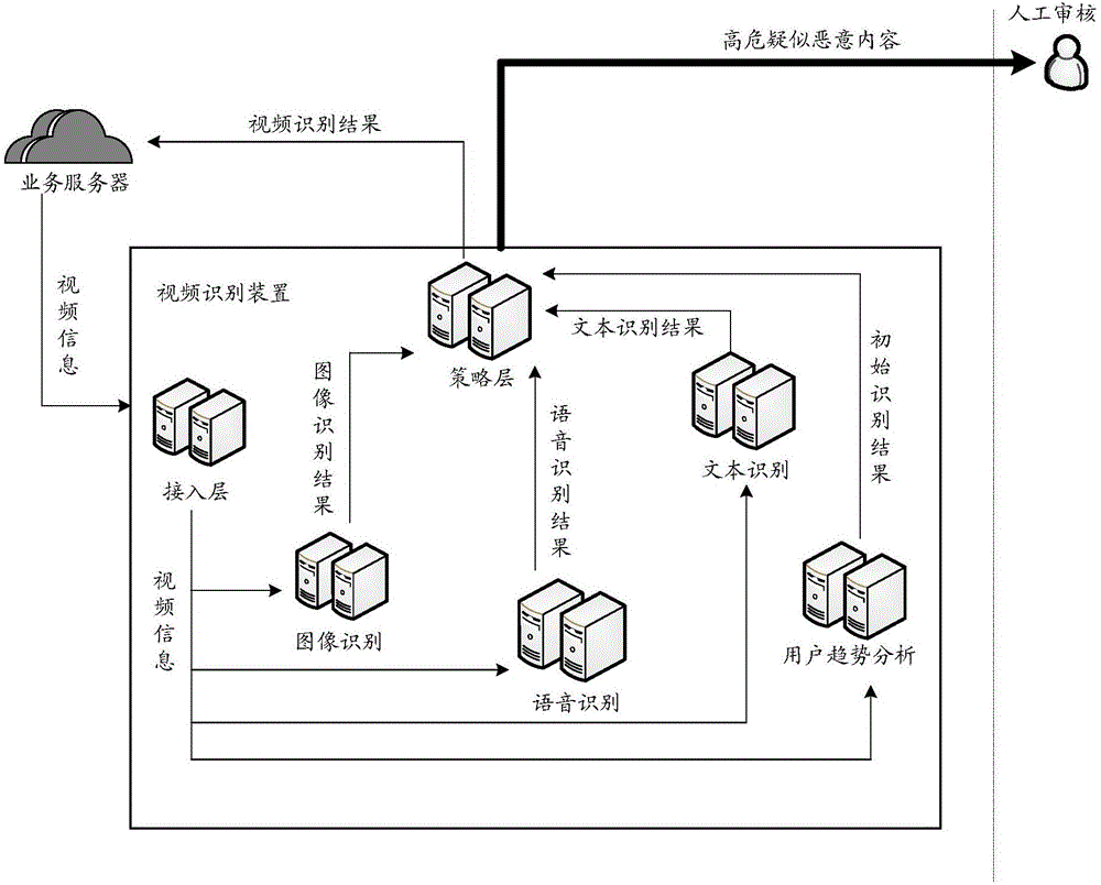 Video identifying method, device and system