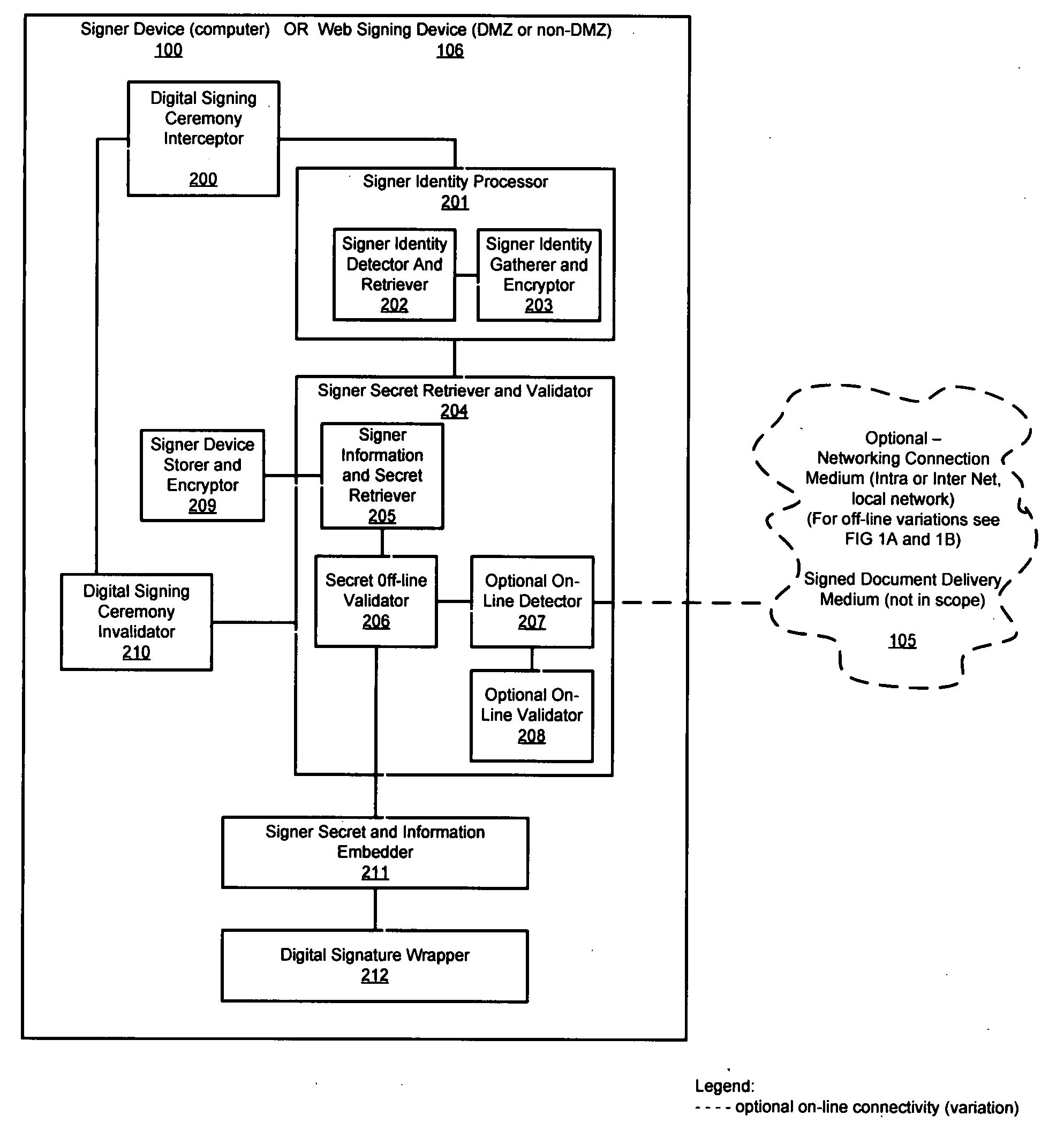 Method and system for signer self-managed, encryption-based identification and signature secret management to verify signer and to legitimize basic digital signature without the use of certificates, tokens or PKI (private key infrastructure)