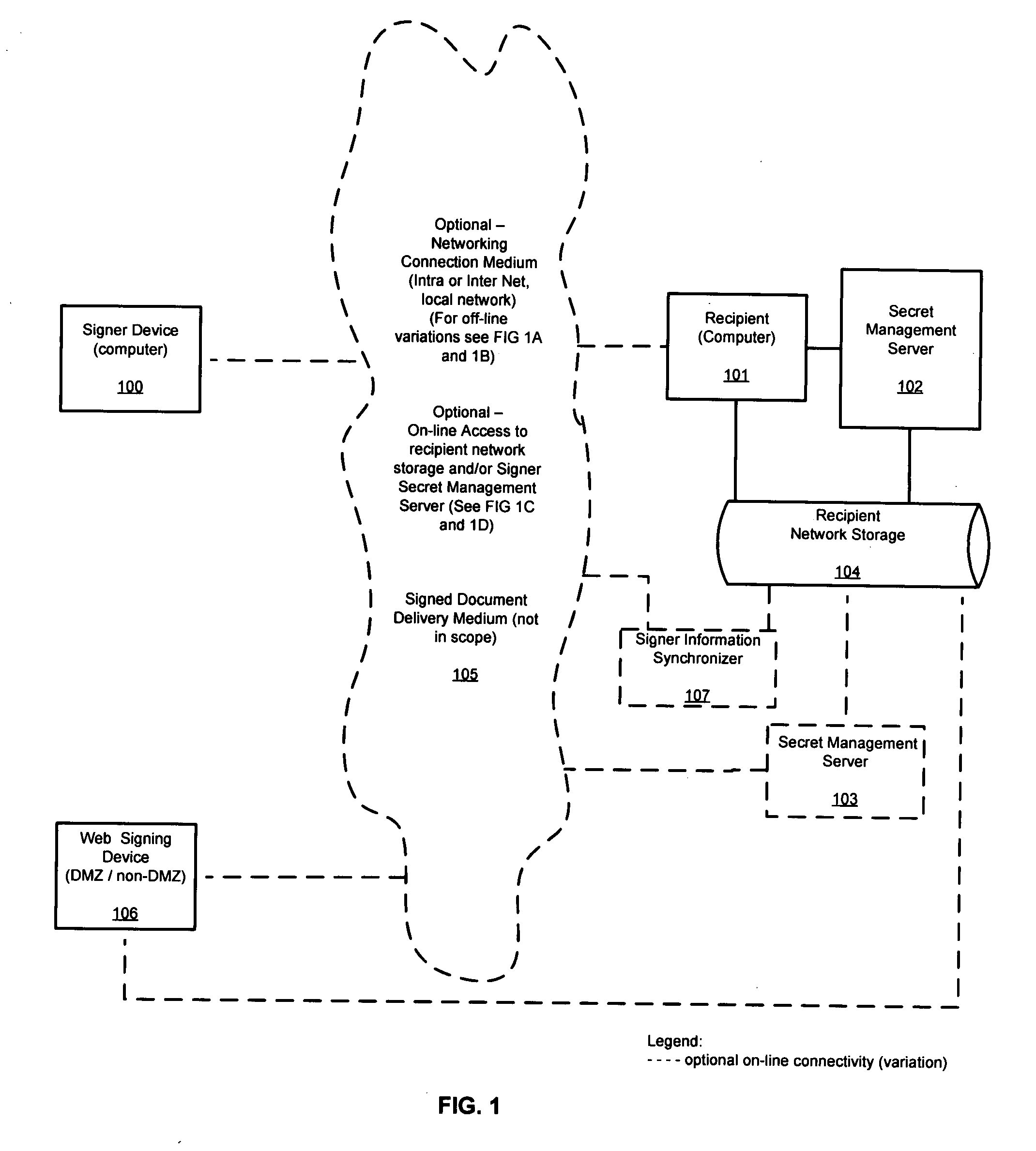 Method and system for signer self-managed, encryption-based identification and signature secret management to verify signer and to legitimize basic digital signature without the use of certificates, tokens or PKI (private key infrastructure)