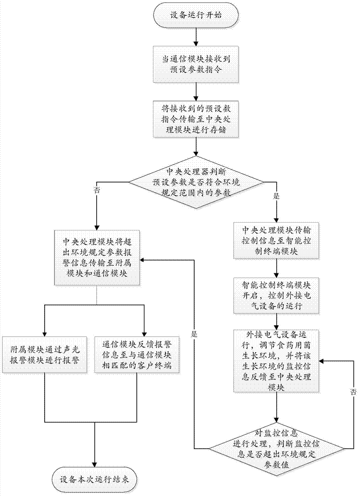 Intelligent control method and equipment for growing environment of medicinal fungus