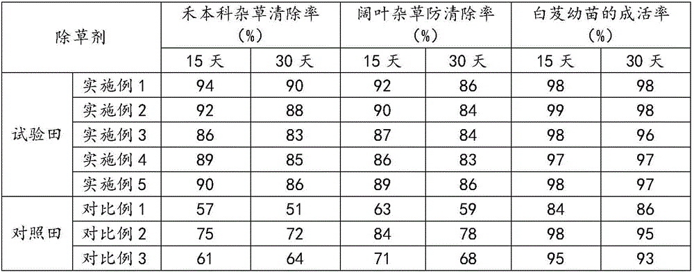 Special weedicide for bletilla striata and application of special weedicide