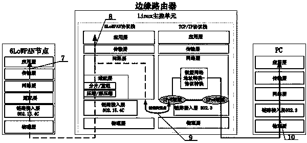 Edge router for 6LoWPAN IPv4 Internet access and access method