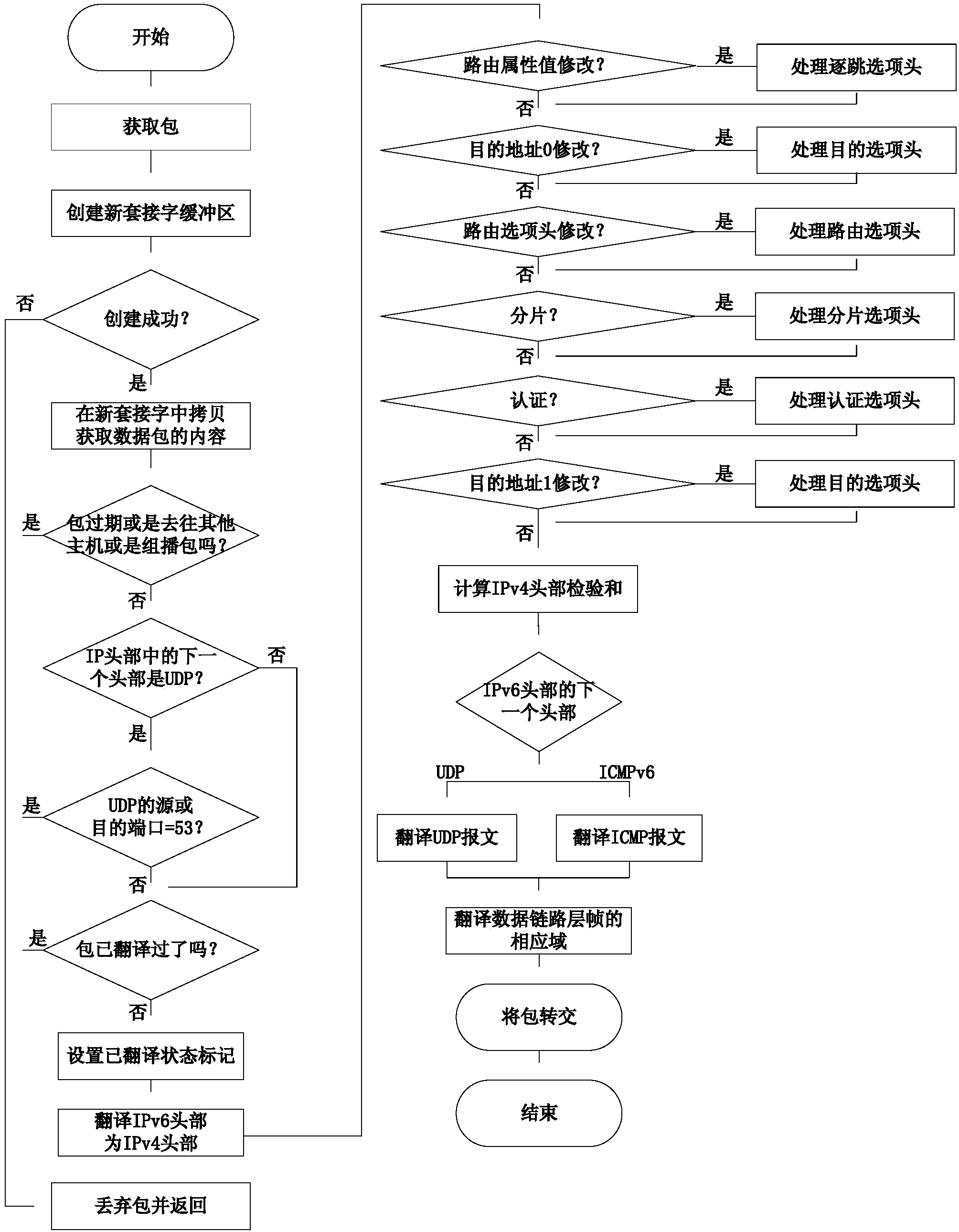 Edge router for 6LoWPAN IPv4 Internet access and access method