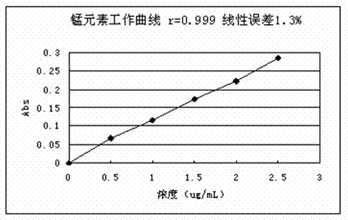 Method for measuring content of elements in coal ash