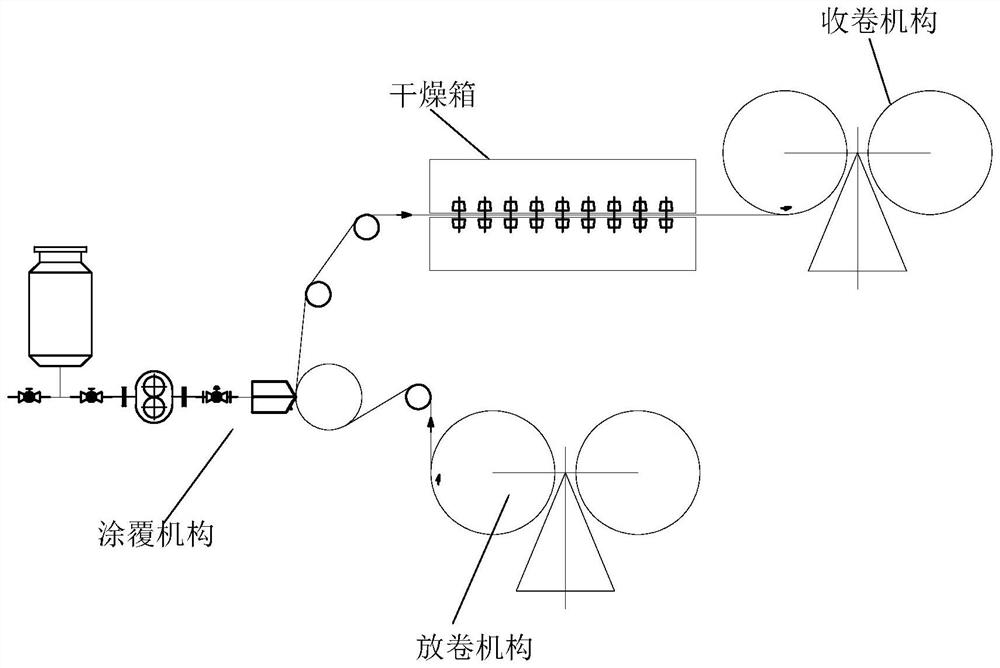 Lithium battery pole piece coating heating process and equipment