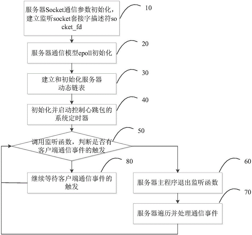 Heartbeat packet asynchronous control method and apparatus