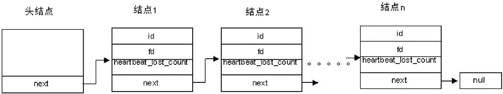 Heartbeat packet asynchronous control method and apparatus