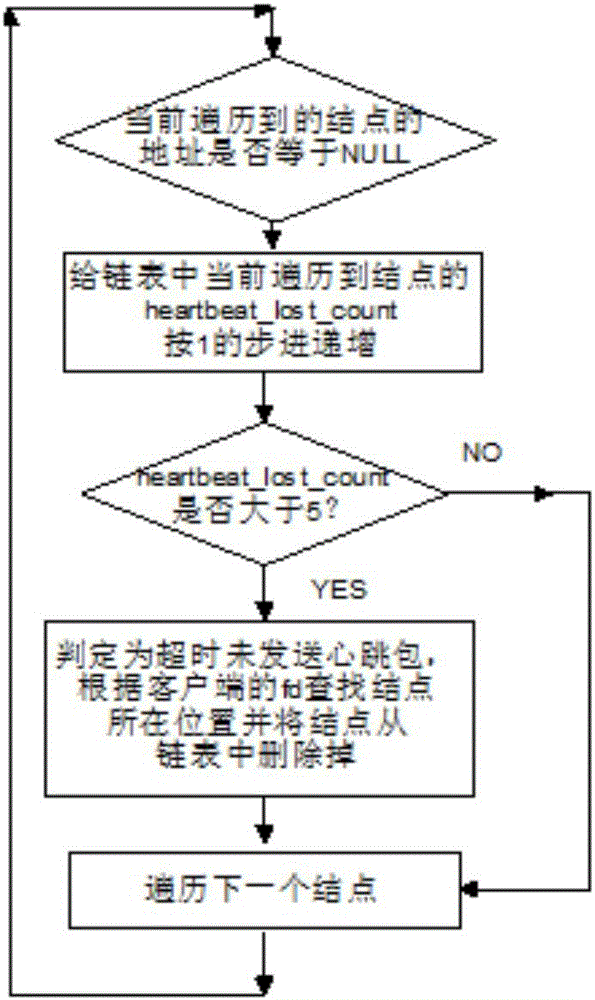 Heartbeat packet asynchronous control method and apparatus