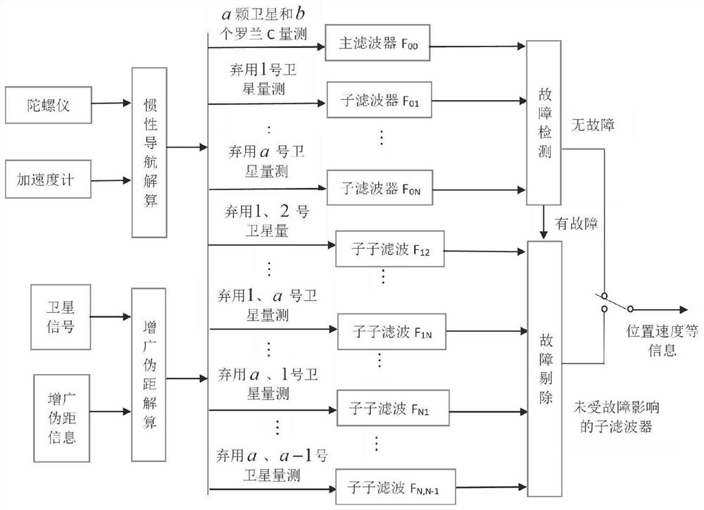 A Fault-tolerant Navigation Method Based on Augmented Pseudo-Range Information Aid