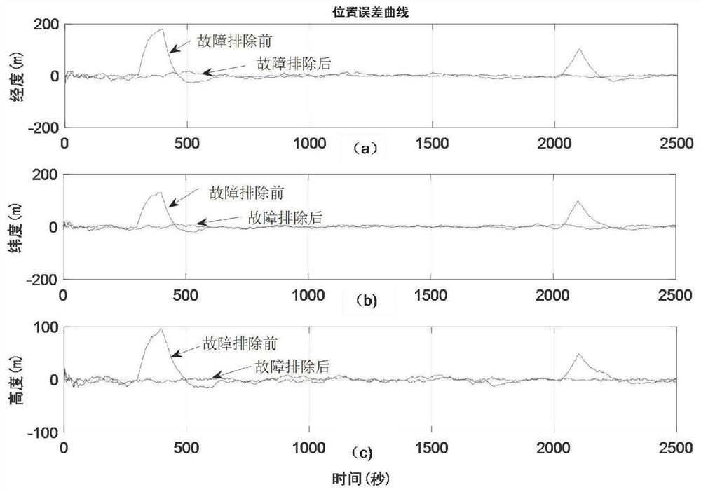 A Fault-tolerant Navigation Method Based on Augmented Pseudo-Range Information Aid