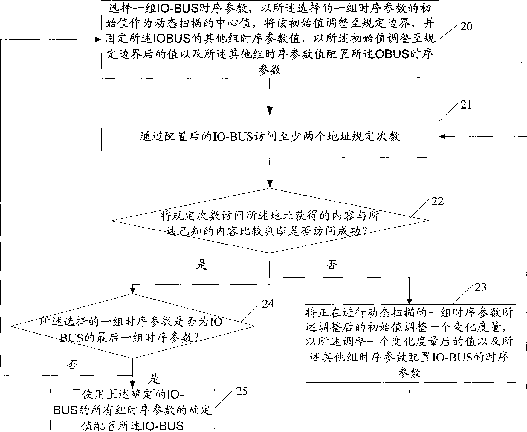 Method and device for determining time sequence parameter of input/output bus