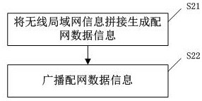 Network distribution method for projection equipment, network distribution device, mobile terminal and projection equipment