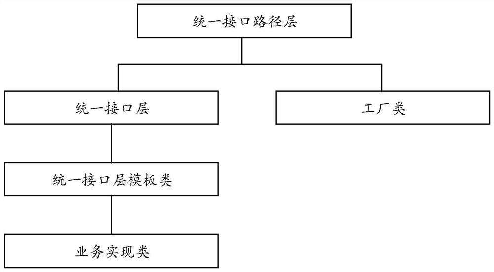 Interface routing forwarding method and system, computer equipment and readable storage medium