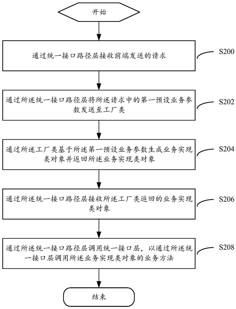 Interface routing forwarding method and system, computer equipment and readable storage medium