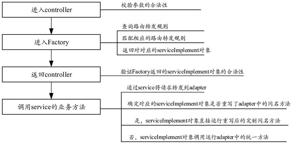 Interface routing forwarding method and system, computer equipment and readable storage medium