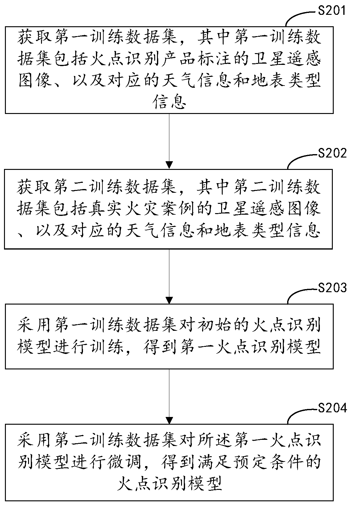 Remote sensing satellite fire point identification method, device and equipment and storage medium