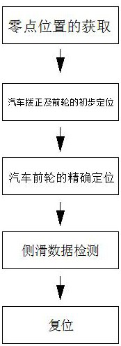 A vehicle sideslip detection platform with automatic positioning function and detection method