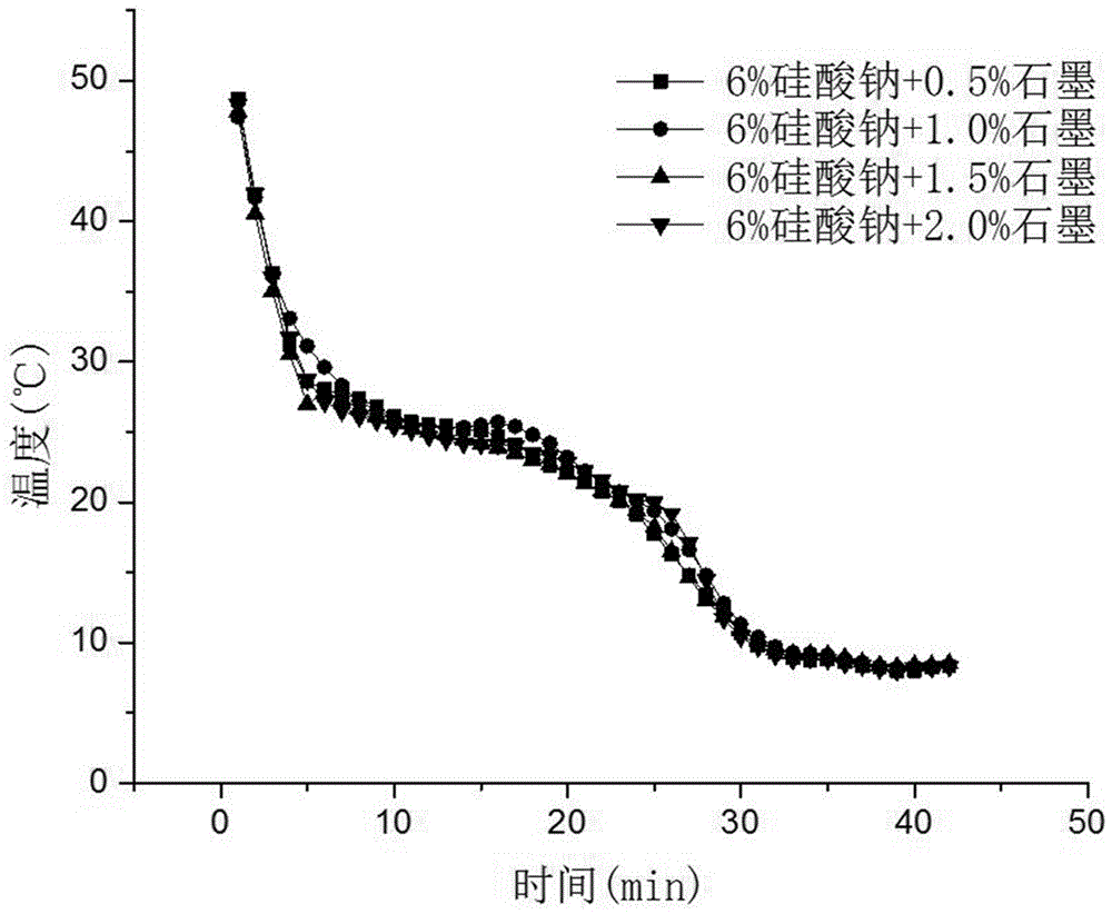 Preparation method of disodium hydrogen phosphate heat storage system suitable for greenhouses