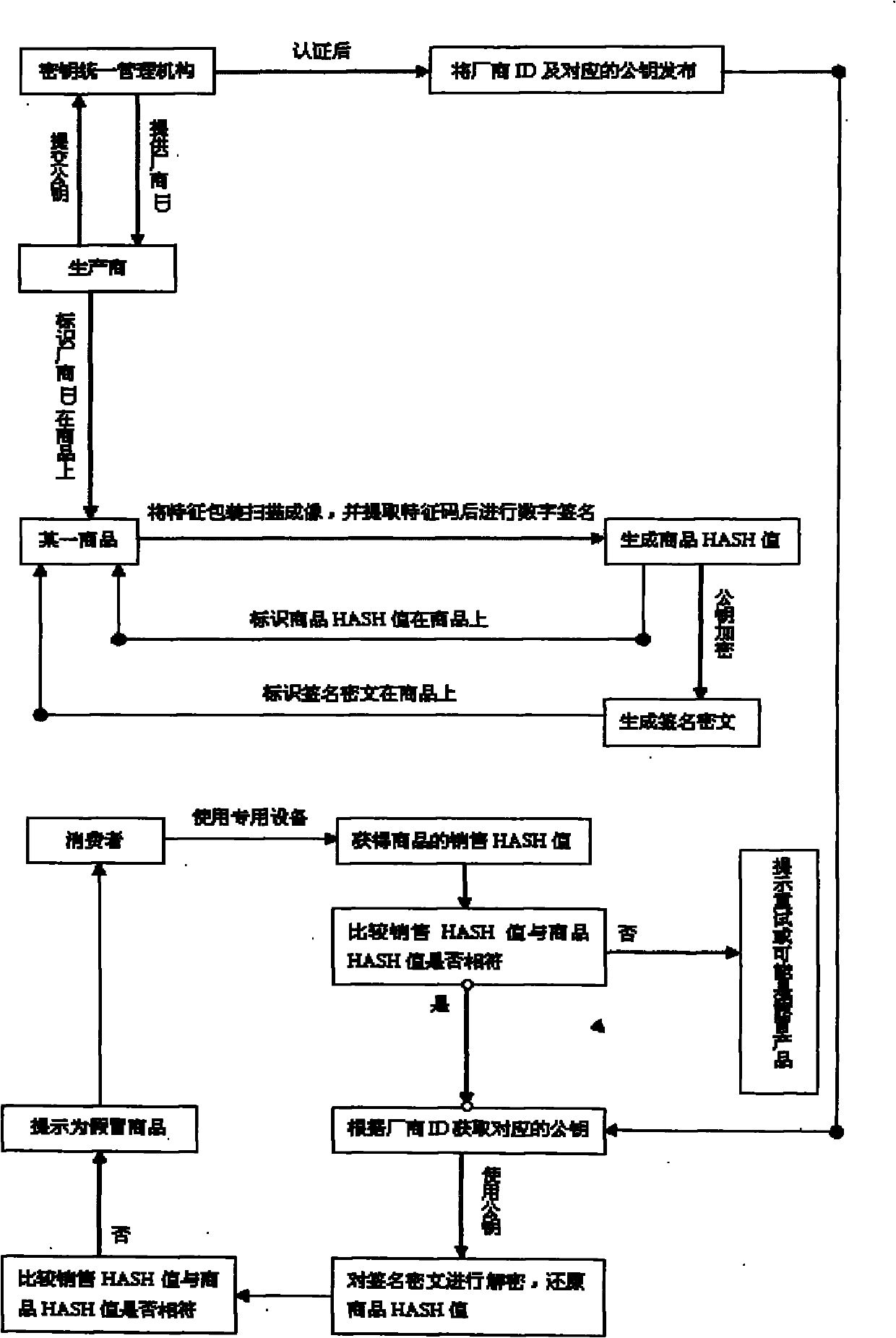 Product anti-counterfeiting method based on digital signature and public key system and verifying method