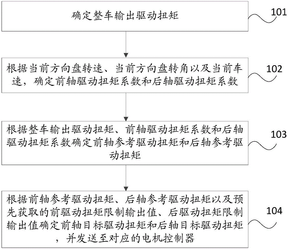 Drive torque distribution method, device and automobile