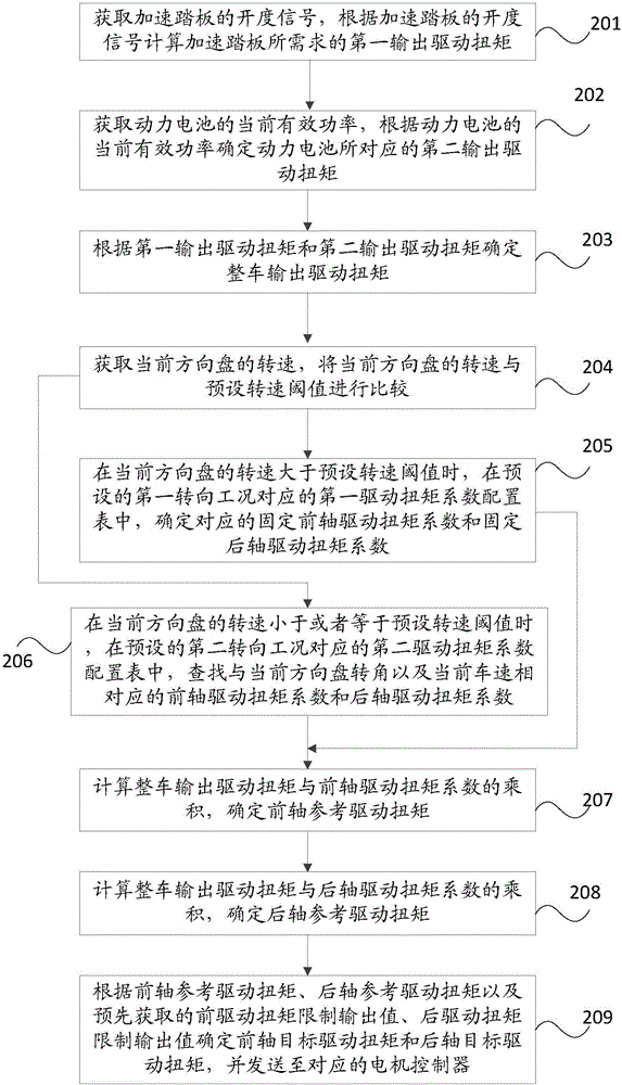 Drive torque distribution method, device and automobile