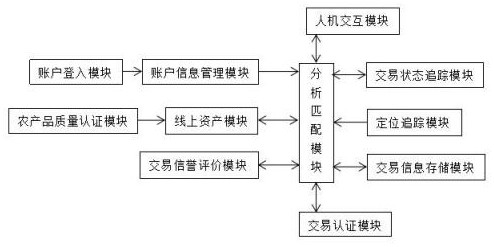 A blockchain-based agricultural product supply chain financial service system