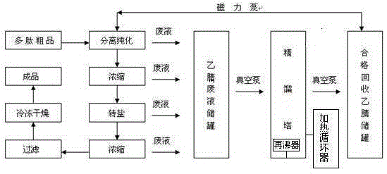 Method for purifying and preparing polypeptide