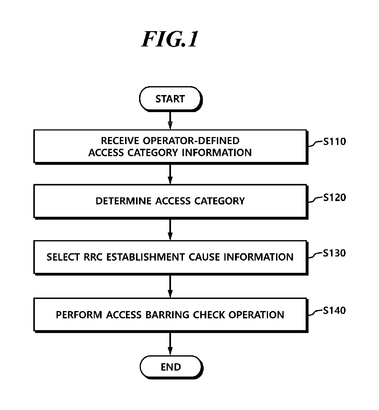 Method and apparatus for performing access control in next generation wireless network