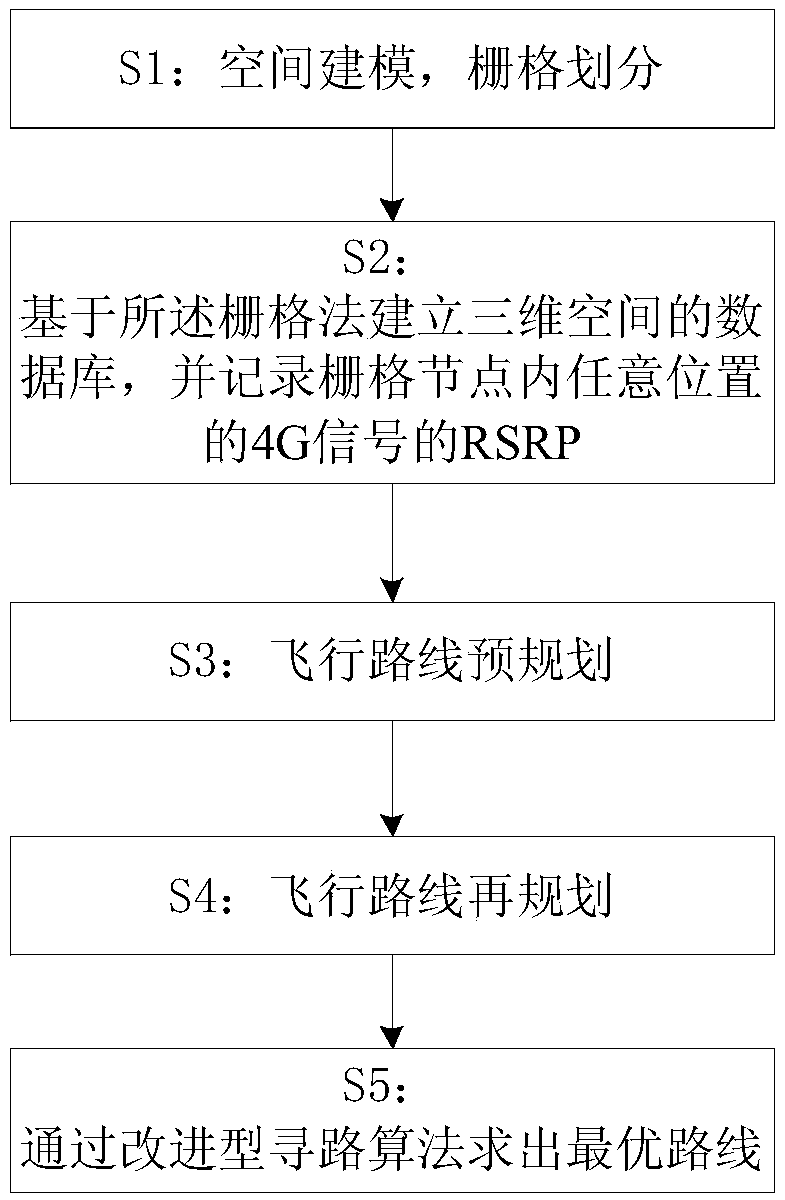 An unmanned aerial vehicle optimal communication route planning method based on a 4G network