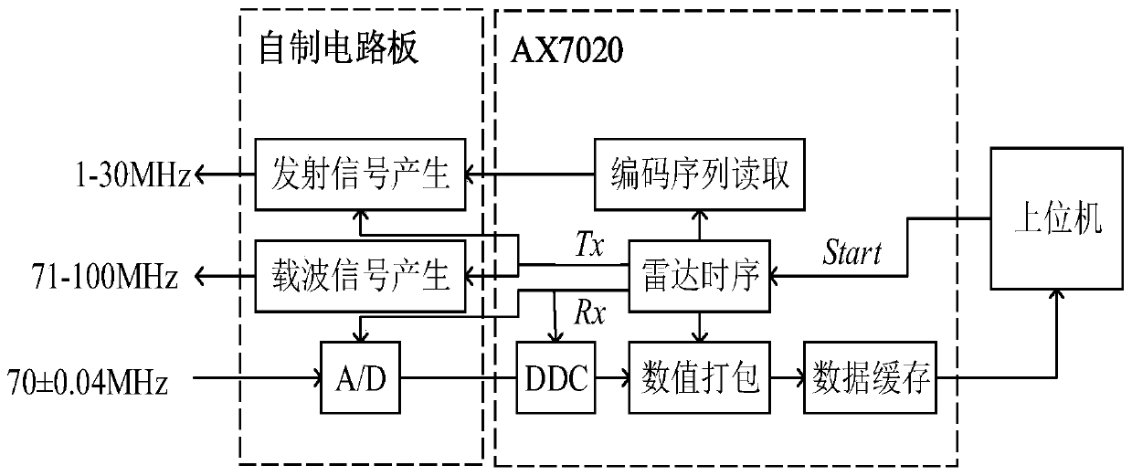 Ionospheric altimeter numerical control system and method with variable radar transceiving time sequence