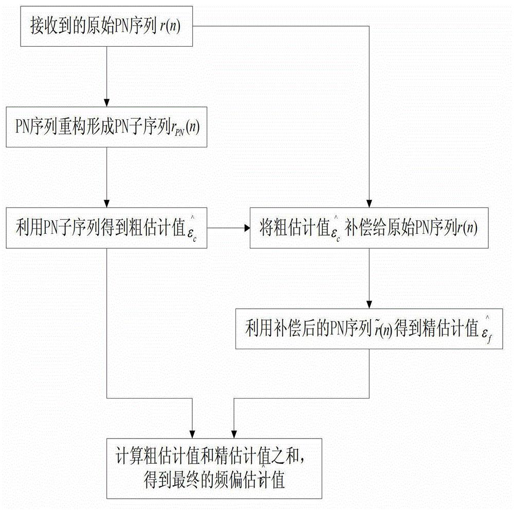 PN (pseudo-noise) sequence reconstruction-based frequency offset estimation method