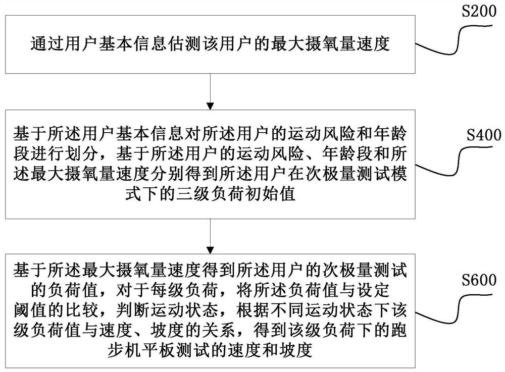 Submaximal Cardiopulmonary Endurance Test Method and Device Based on Treadmill Slope and Speed