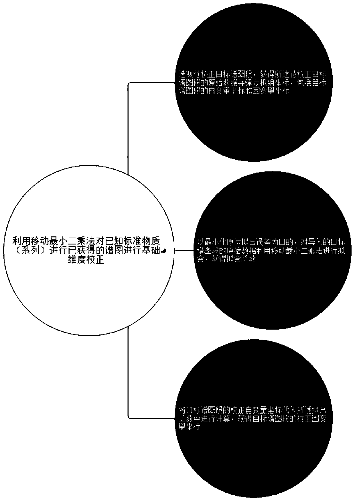 A Method of Calibration and Differential Analysis of Basic Dimension of Spectrum Based on Moving Least Squares Method