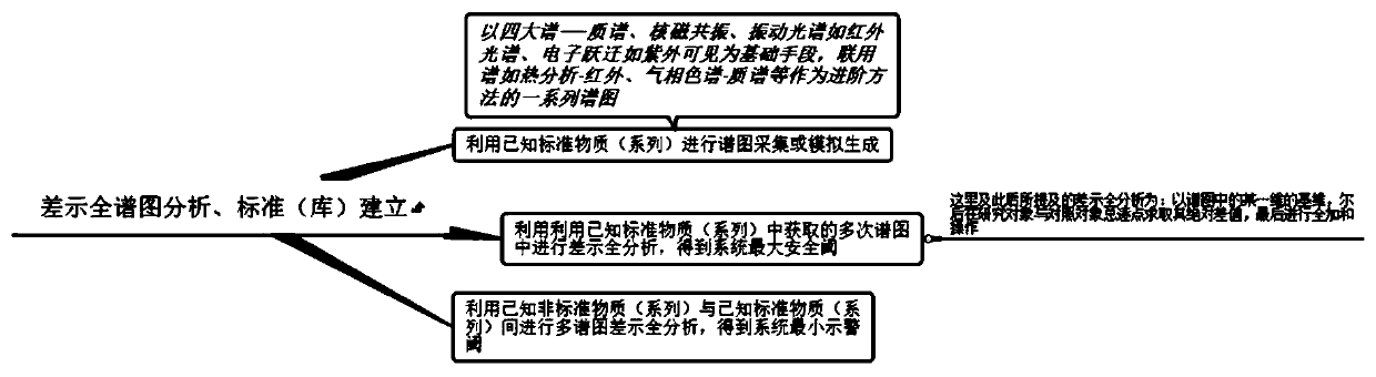 A Method of Calibration and Differential Analysis of Basic Dimension of Spectrum Based on Moving Least Squares Method