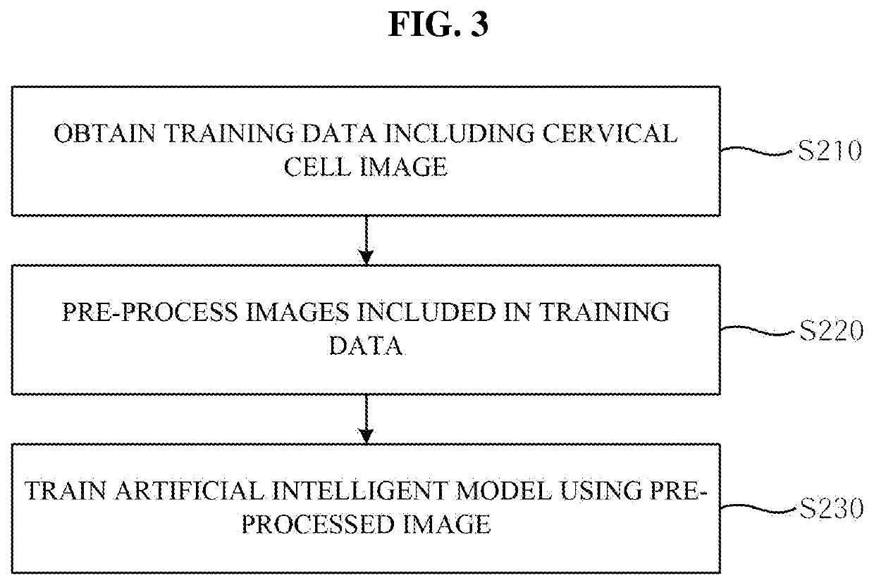 Cervical cancer diagnosis method and apparatus using artificial intelligence-based medical image analysis and software program therefor