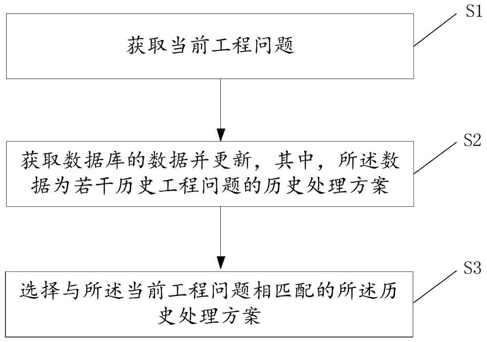 Management method and management system for new energy engineering construction