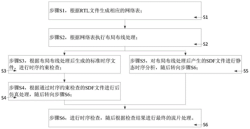 Timing constraint checking method