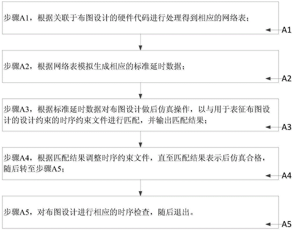 Timing constraint checking method