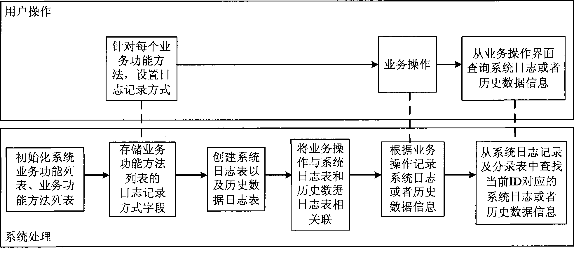 Log management method and system