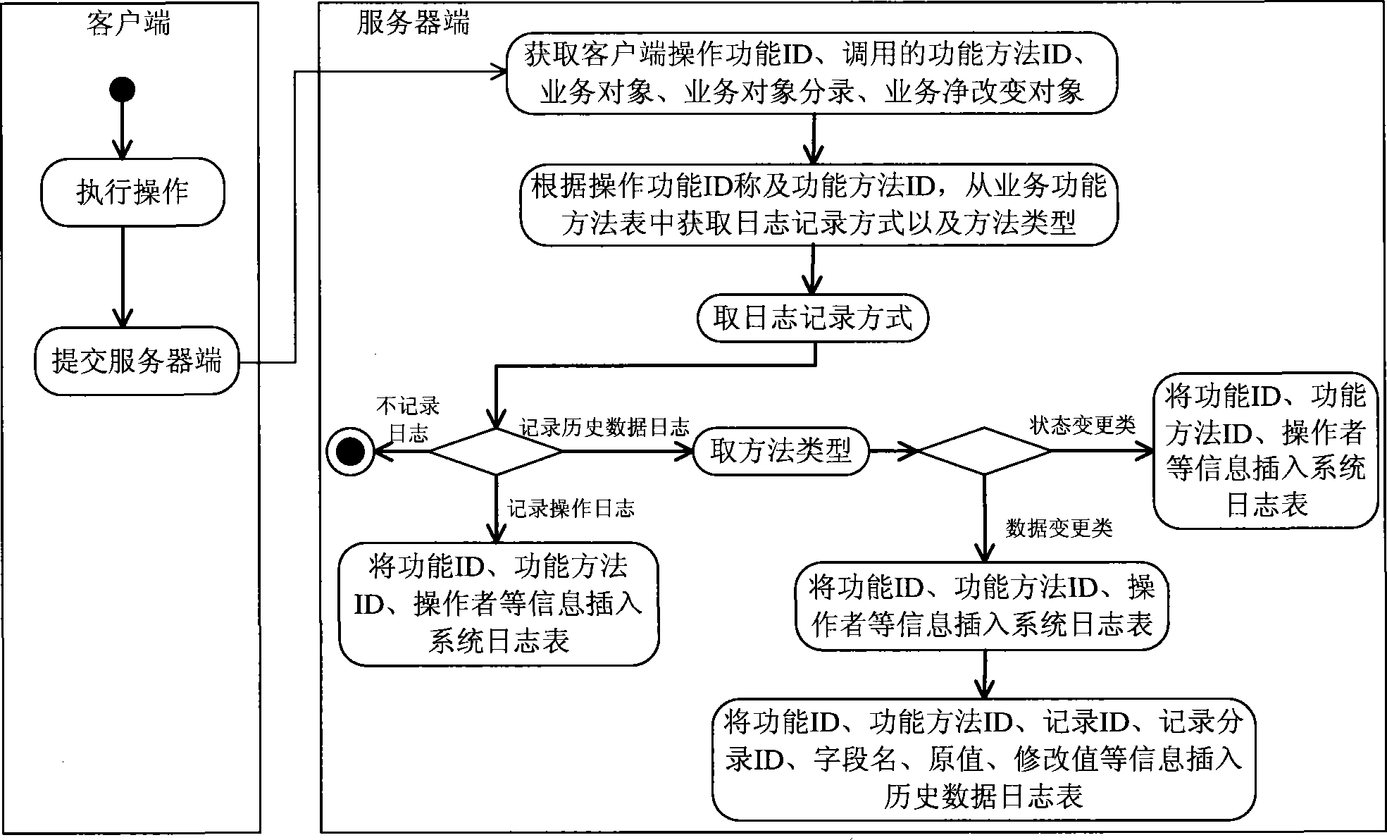 Log management method and system